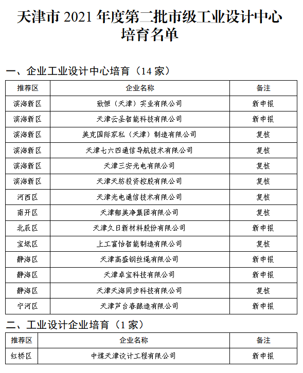 皇冠428428娱乐娱城(中国)科技有限公司入选“天津2021年度第二批市级工业设计中心培育名单”